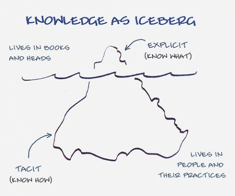 Knowledge iceberg
